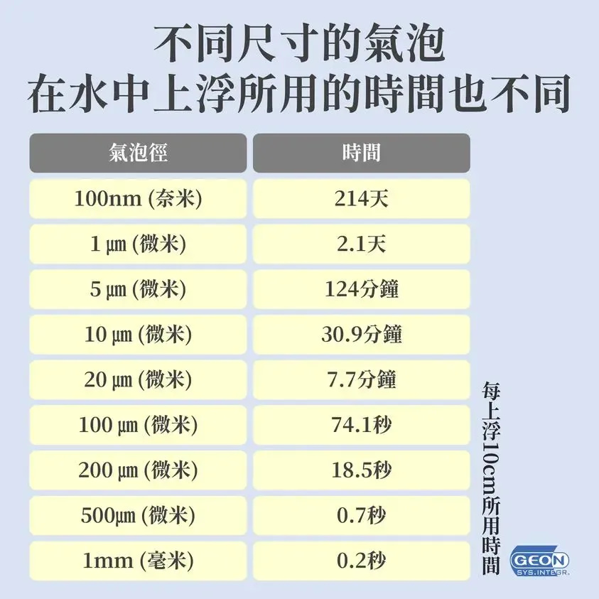微納米氣泡特性二：參數(shù)變化規(guī)律
